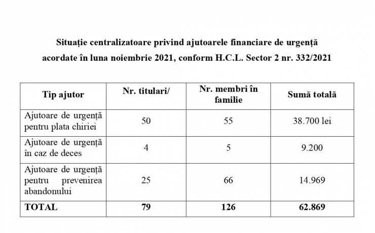 Ajutoare de urgență acordate de D.G.A.S.P.C. Sector 2 în luna noiembrie 2021