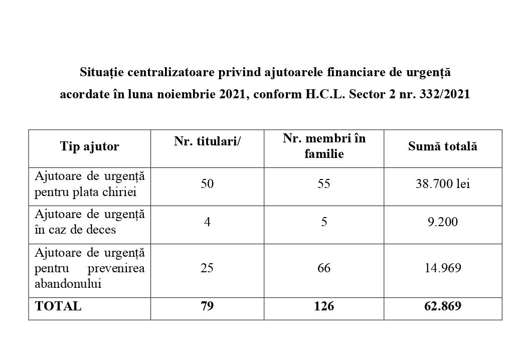 Ajutoare de urgență acordate de D.G.A.S.P.C. Sector 2 în luna noiembrie 2021