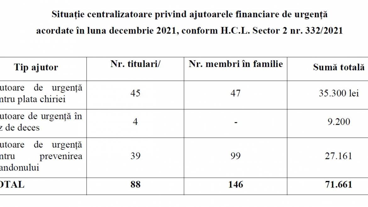 Ajutoare de urgență acordate de D.G.A.S.P.C. Sector 2 în luna decembrie 2021