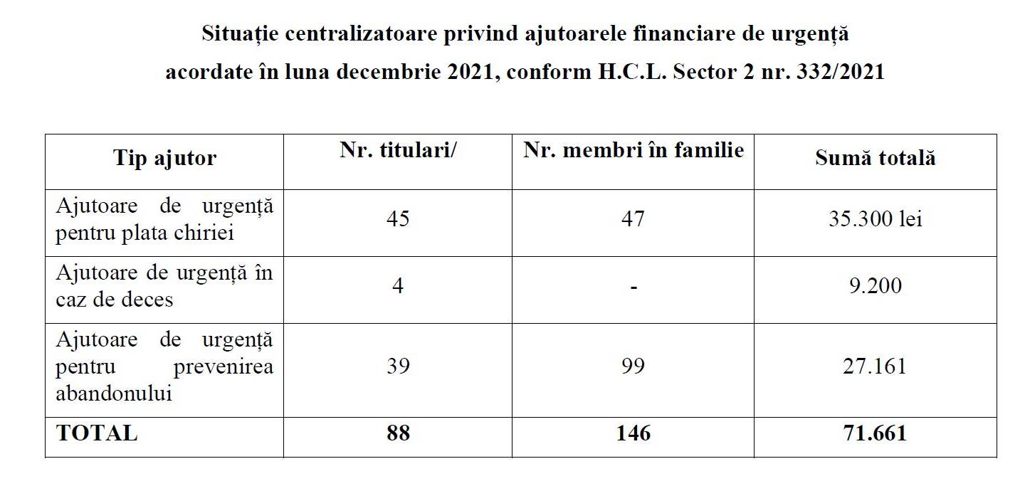Ajutoare de urgență acordate de D.G.A.S.P.C. Sector 2 în luna decembrie 2021