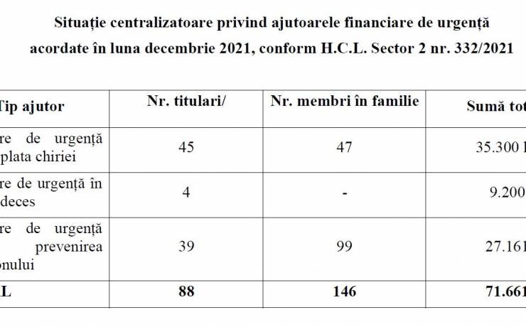 Ajutoare de urgență acordate de D.G.A.S.P.C. Sector 2 în luna decembrie 2021