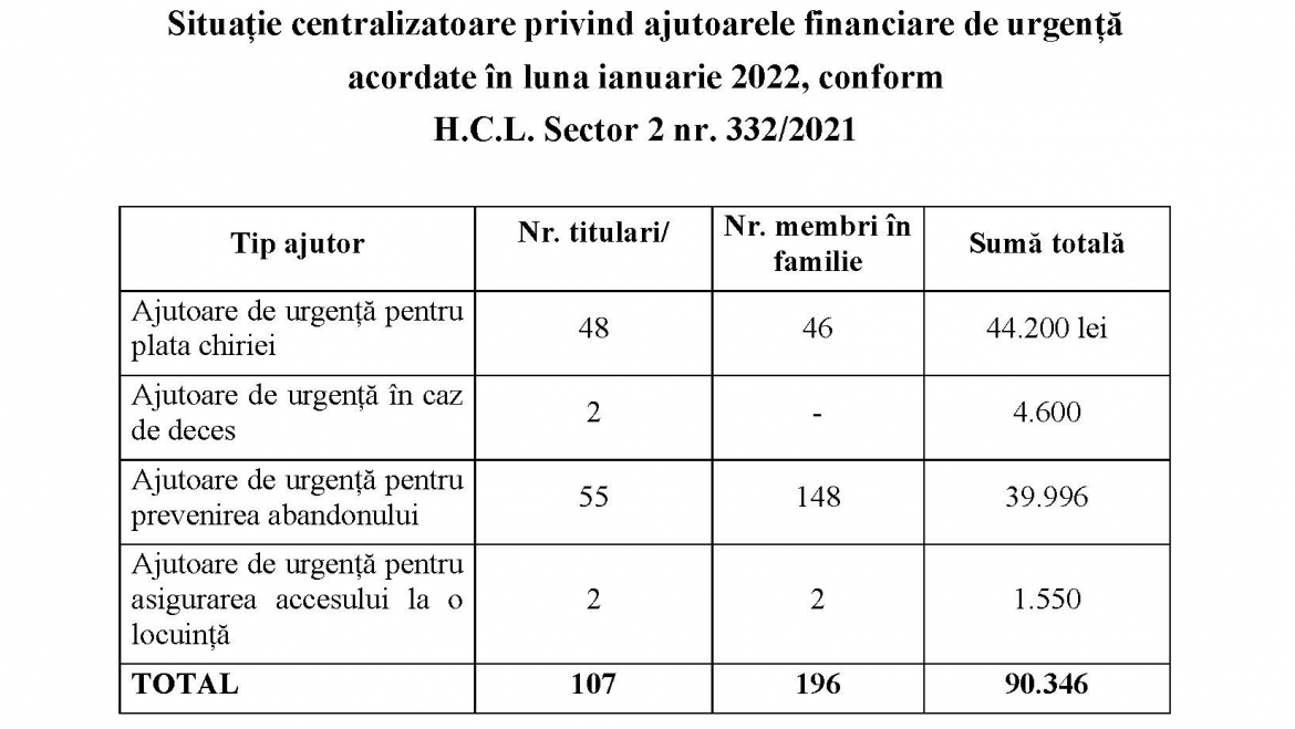 AJUTOARE DE URGENȚĂ ACORDATE DE D.G.A.S.P.C. SECTOR 2 ÎN LUNA IANUARIE 2022