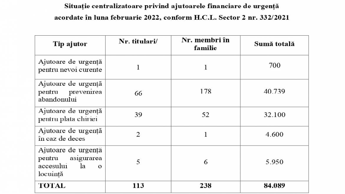 AJUTOARE DE URGENȚĂ ACORDATE DE D.G.A.S.P.C. SECTOR 2 ÎN LUNA FEBRUARIE 2022