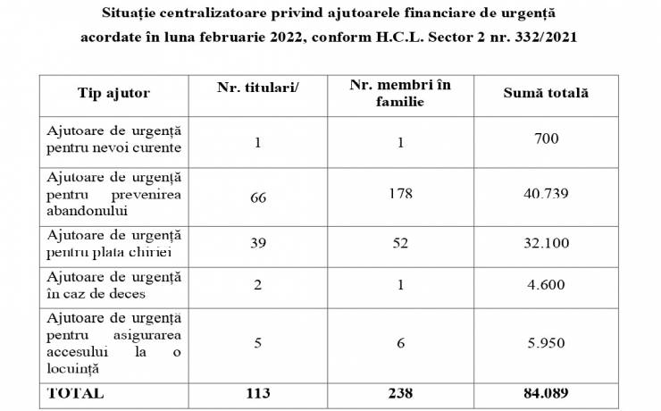 AJUTOARE DE URGENȚĂ ACORDATE DE D.G.A.S.P.C. SECTOR 2 ÎN LUNA FEBRUARIE 2022