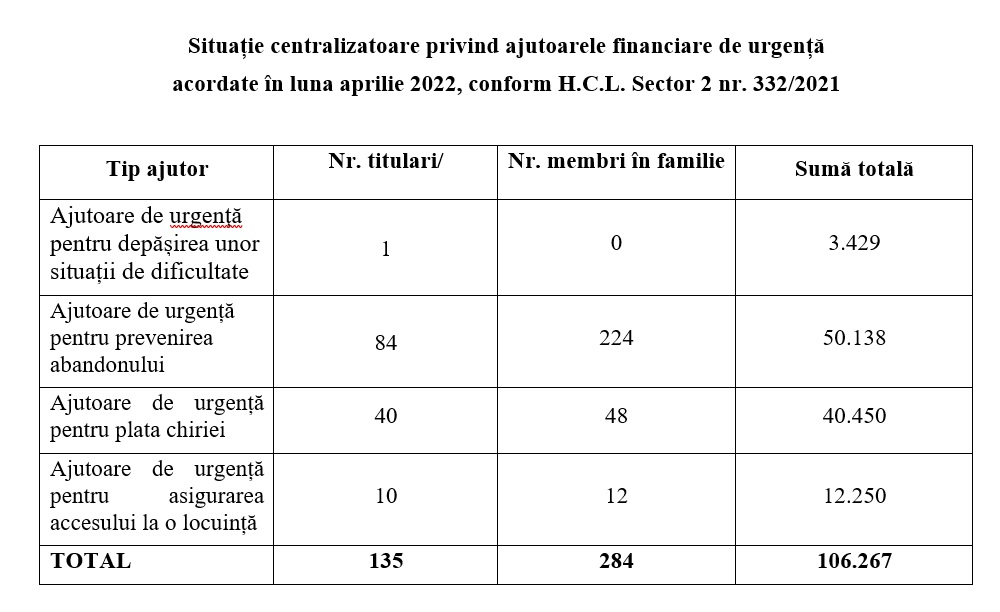AJUTOARE DE URGENȚĂ ACORDATE DE D.G.A.S.P.C. SECTOR 2 ÎN LUNA APRILIE 2022