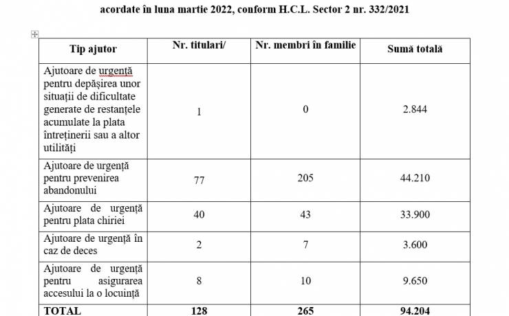 AJUTOARE DE URGENȚĂ ACORDATE DE D.G.A.S.P.C. SECTOR 2 ÎN LUNA MARTIE 2022