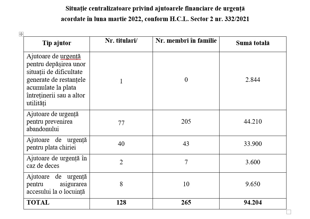AJUTOARE DE URGENȚĂ ACORDATE DE D.G.A.S.P.C. SECTOR 2 ÎN LUNA MARTIE 2022