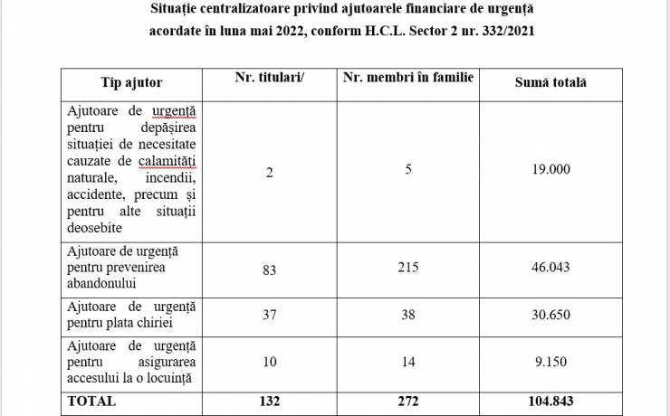 Ajutoarele financiare de urgență acordate în luna mai 2022, conform H.C.L. Sector 2 nr. 332/2021