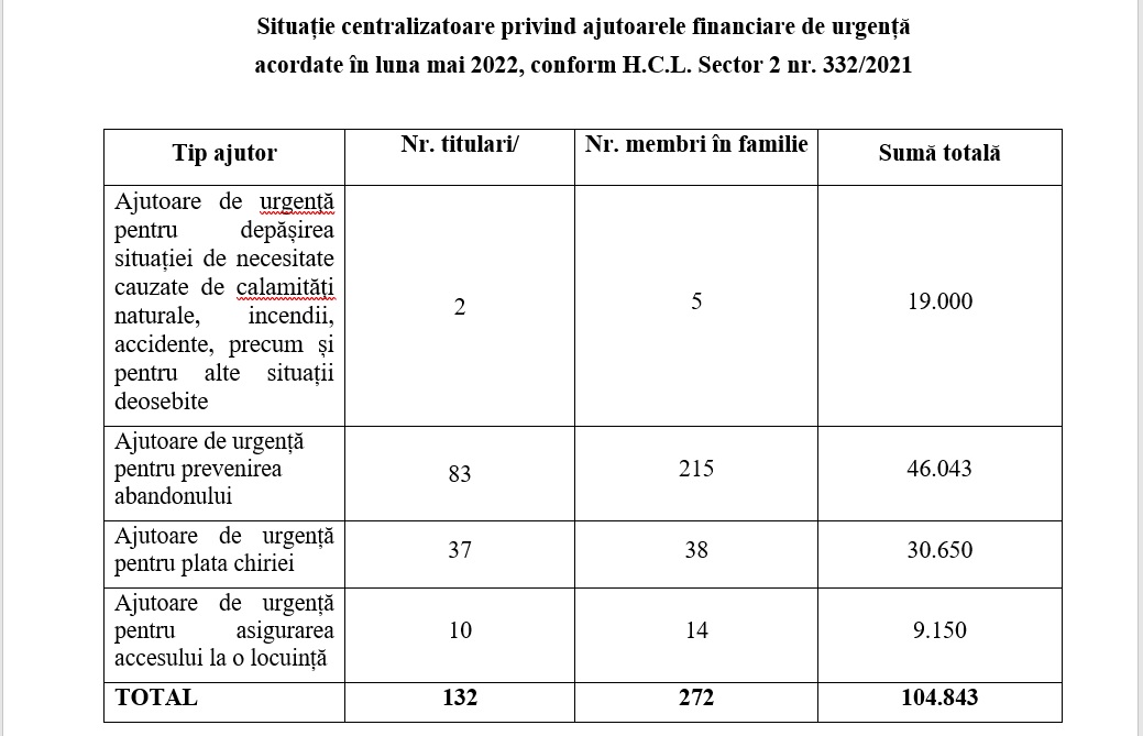 Ajutoarele financiare de urgență acordate în luna mai 2022, conform H.C.L. Sector 2 nr. 332/2021