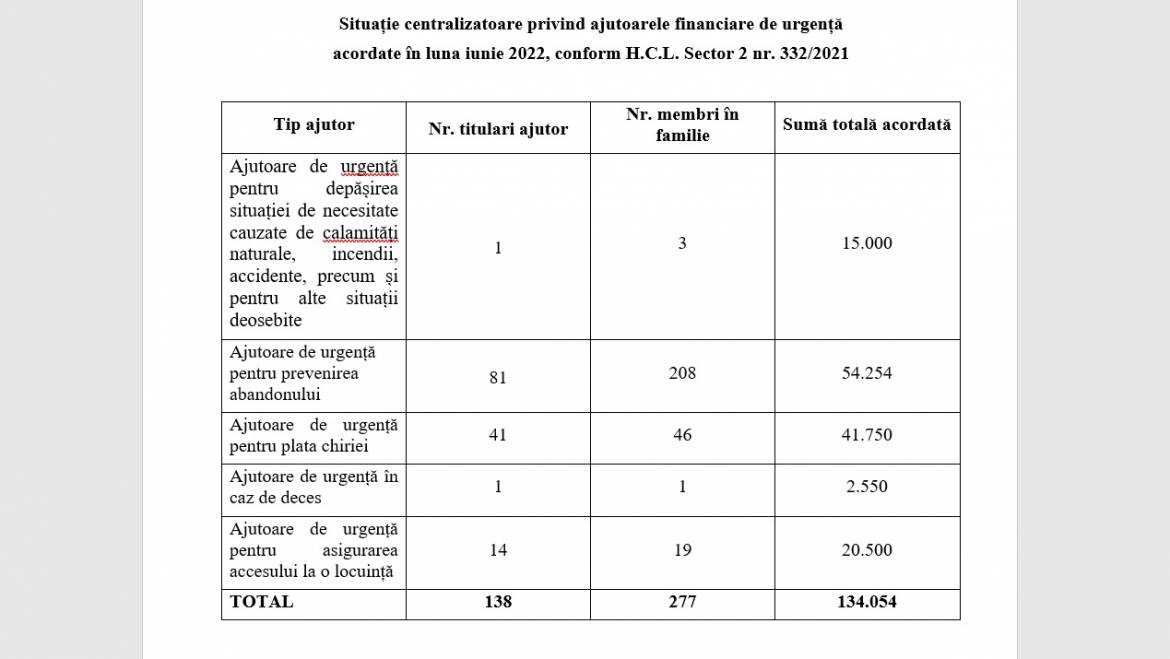 Ajutoarele financiare de urgență acordate în luna iunie 2022, conform H.C.L. Sector 2 nr. 332/2021