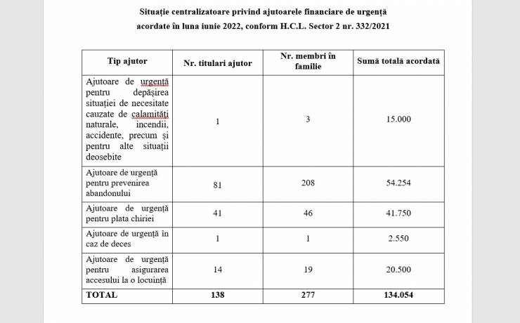 Ajutoarele financiare de urgență acordate în luna iunie 2022, conform H.C.L. Sector 2 nr. 332/2021