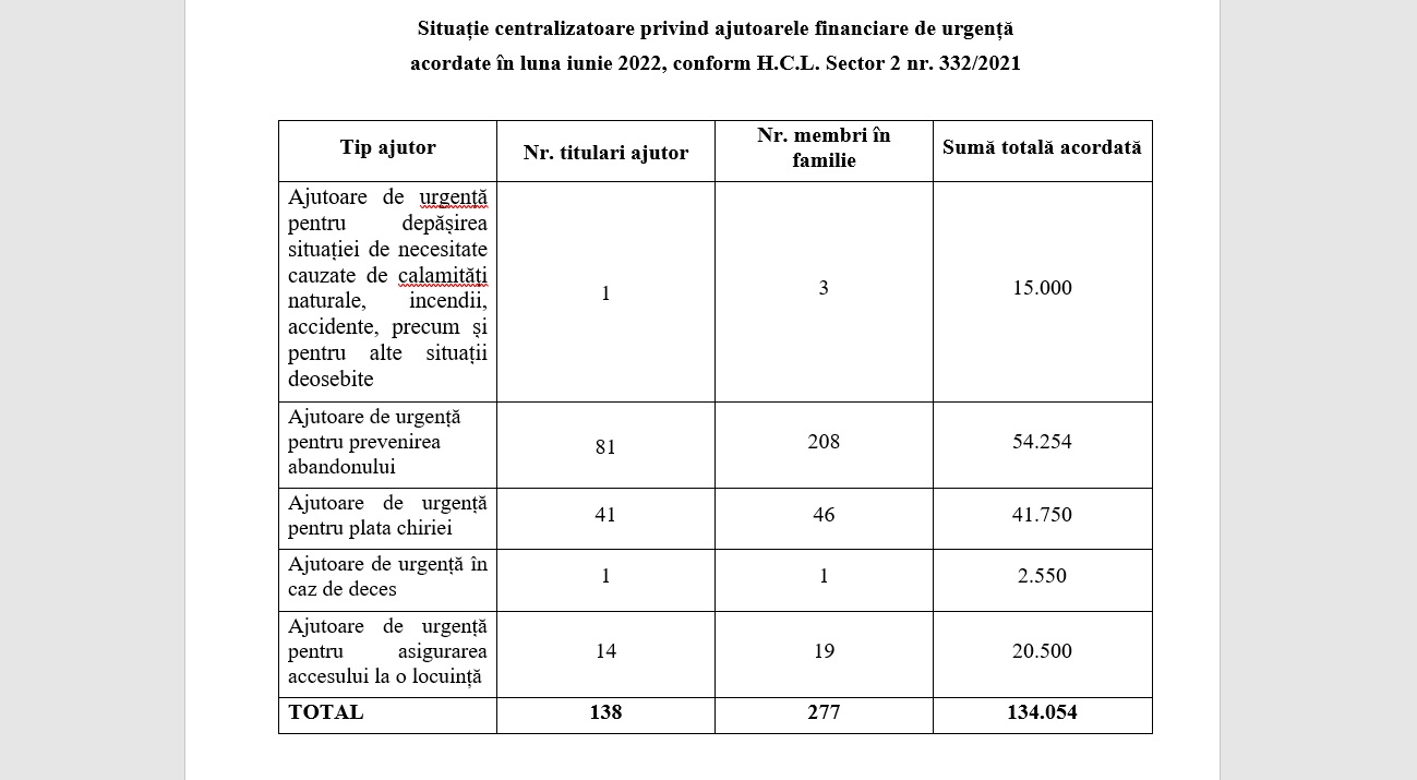 Ajutoarele financiare de urgență acordate în luna iunie 2022, conform H.C.L. Sector 2 nr. 332/2021