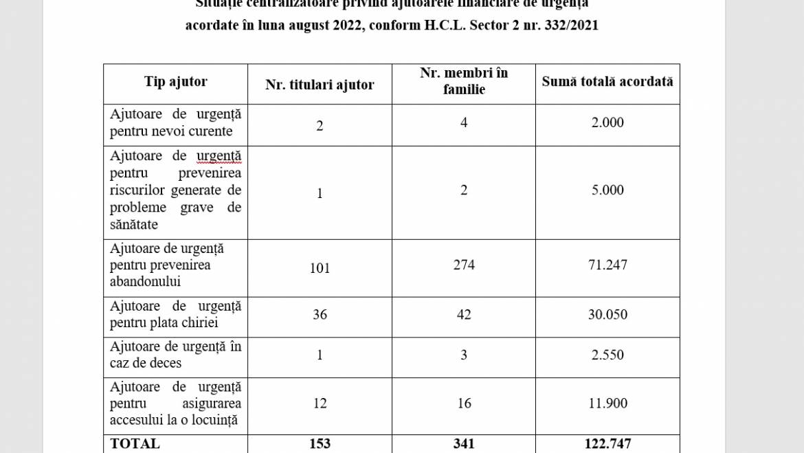 Situație centralizatoare privind ajutoarele financiare de urgență acordate în luna august 2022, conform H.C.L. Sector 2 nr. 332/2021