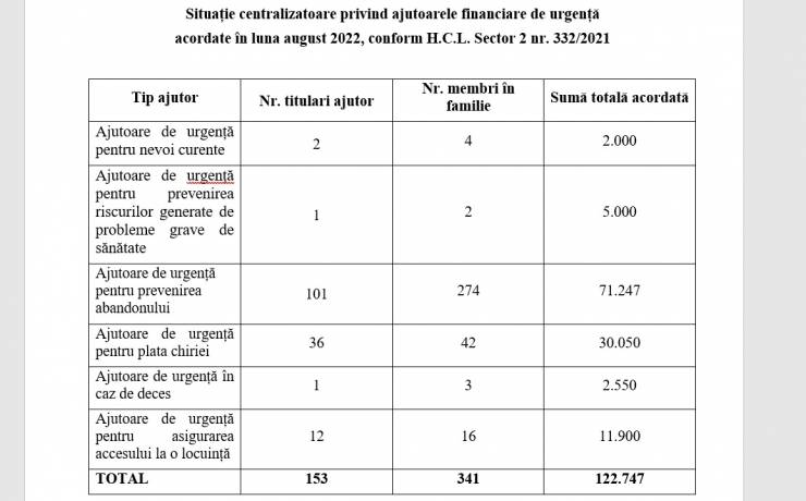 Situație centralizatoare privind ajutoarele financiare de urgență  acordate în luna august 2022, conform H.C.L. Sector 2 nr. 332/2021
