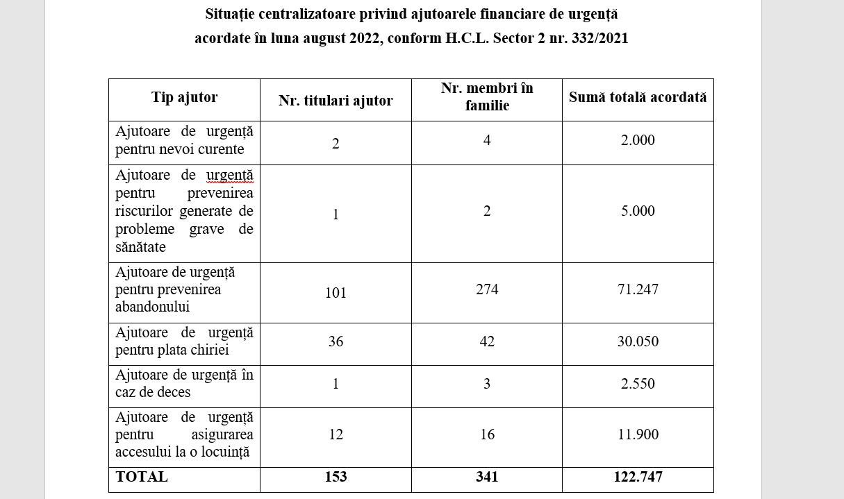 Situație centralizatoare privind ajutoarele financiare de urgență  acordate în luna august 2022, conform H.C.L. Sector 2 nr. 332/2021