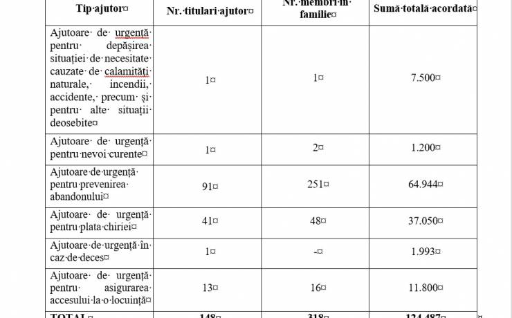 Ajutoarele financiare de urgență acordate în luna iulie 2022, conform H.C.L. Sector 2 nr. 332/2021
