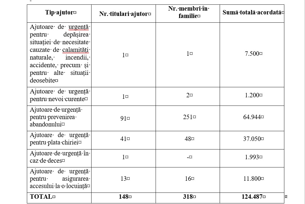 Ajutoarele financiare de urgență acordate în luna iulie 2022, conform H.C.L. Sector 2 nr. 332/2021