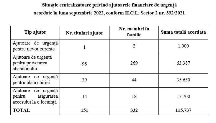 Situație centralizatoare privind ajutoarele financiare de urgență  acordate în luna septembrie 2022, conform H.C.L. Sector 2 nr. 332/2021