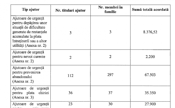 Situație centralizatoare privind ajutoarele financiare de urgență  acordate în luna Noiembrie 2022, conform H.C.L. Sector 2 nr. 332/2021