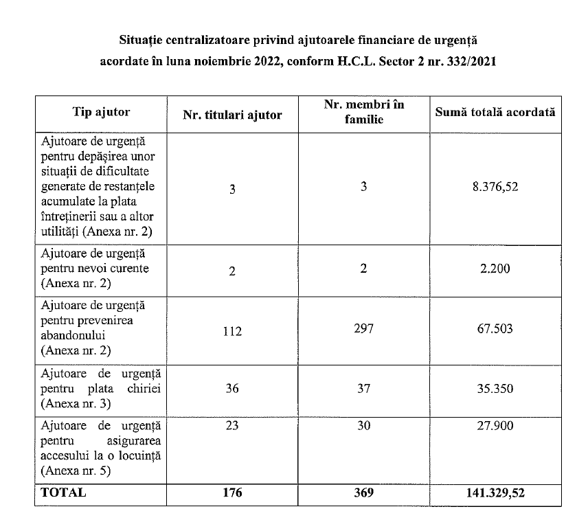 Situație centralizatoare privind ajutoarele financiare de urgență  acordate în luna Noiembrie 2022, conform H.C.L. Sector 2 nr. 332/2021