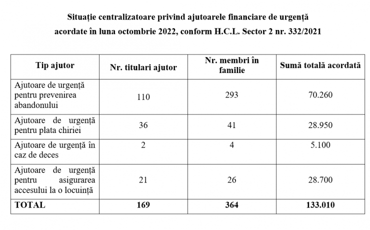 Situație centralizatoare privind ajutoarele financiare de urgență  acordate în luna octombrie 2022, conform H.C.L. Sector 2 nr. 332/2021