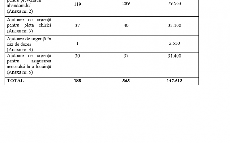 Situatiei centralizatoare privind ajutoarele financiare de urgenta acordate in luna decembrie 2022, conform H.C.L. Sector 2 nr. 332/2021