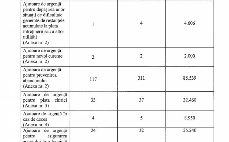 Situatiei centralizatoare privind ajutoarele financiare de urgenta acordate in luna februarie 2023, conform H.C.L. Sector 2 nr. 332/2021
