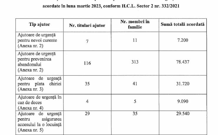 Situatiei centralizatoare privind ajutoarele financiare de urgenta acordate in luna martiie 2023, conform H.C.L. Sector 2 nr. 332/2021