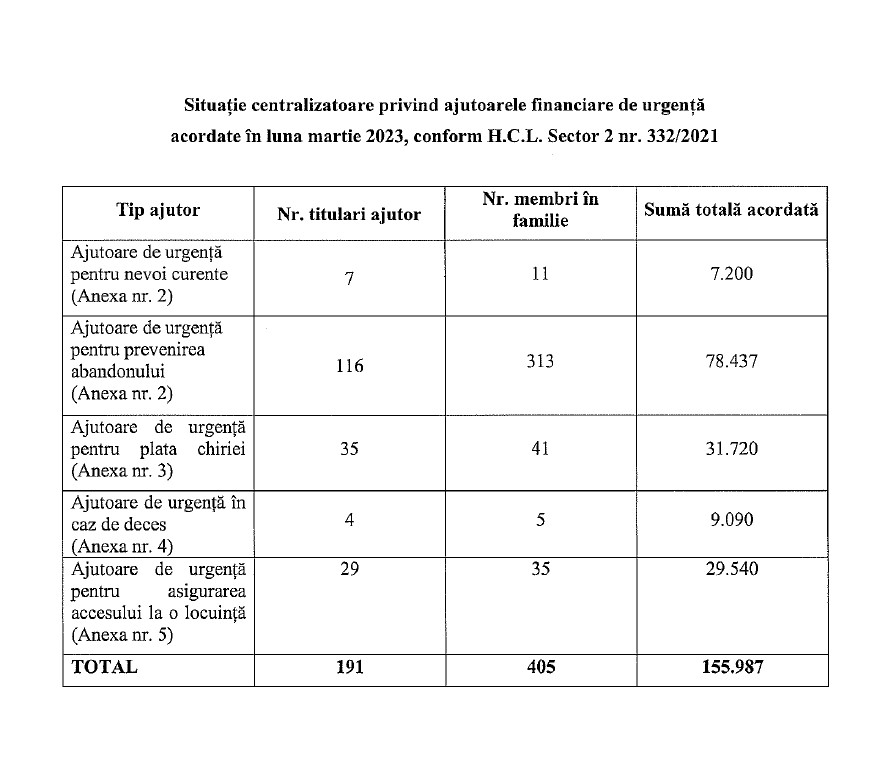 Situatiei centralizatoare privind ajutoarele financiare de urgenta acordate in luna martiie 2023, conform H.C.L. Sector 2 nr. 332/2021