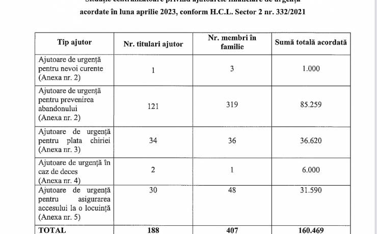 Situatia centralizatoare privind ajutoarele financiare de urgenta acordate in luna aprilie 2023, conform H.C.L. Sector 2 nr. 332/2021