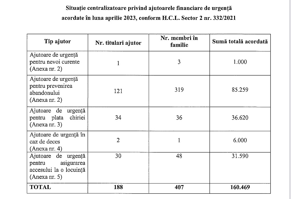 Situatia centralizatoare privind ajutoarele financiare de urgenta acordate in luna aprilie 2023, conform H.C.L. Sector 2 nr. 332/2021