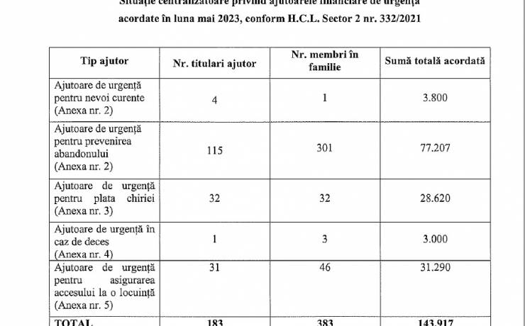 Situatia centralizatoare privind ajutoarele financiare de urgenta acordate in luna mai 2023, conform H.C.L. Sector 2 nr. 332/2021