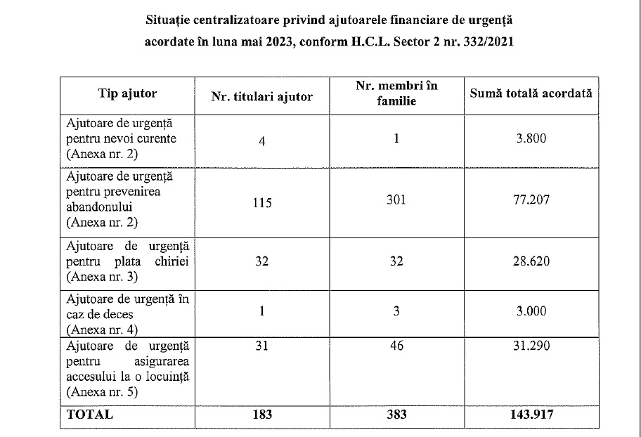 Situatia centralizatoare privind ajutoarele financiare de urgenta acordate in luna mai 2023, conform H.C.L. Sector 2 nr. 332/2021