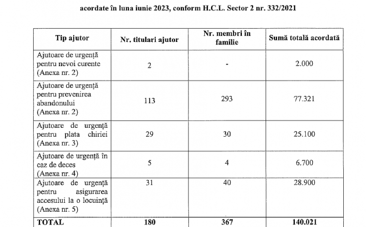 Situatia centralizatoare privind ajutoarele financiare de urgenta acordate in luna iunie 2023, conform H.C.L. Sector 2 nr. 332/2021