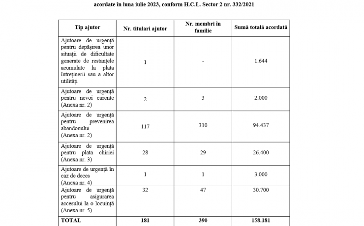 Situatia centralizatoare privind ajutoarele financiare de urgenta acordate in luna iulie 2023, conform H.C.L. Sector 2 nr. 332/2021