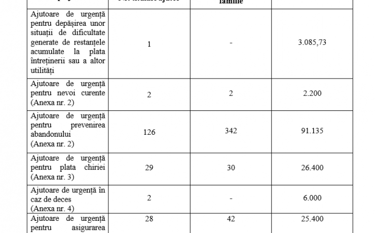 Situatia centralizatoare privind ajutoarele financiare de urgenta acordate in luna august 2023, conform H.C.L. Sector 2 nr. 332/2021