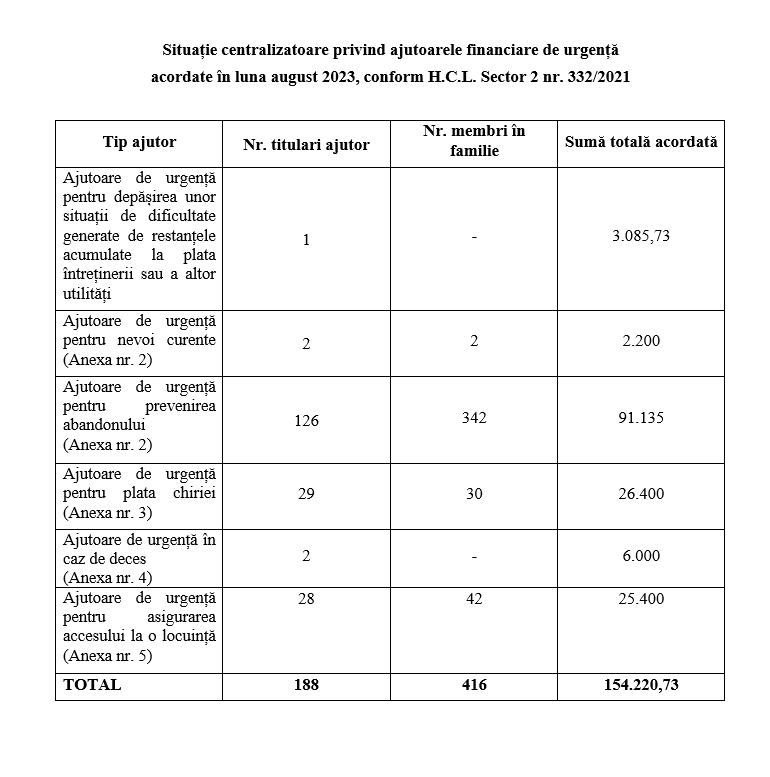 Situatia centralizatoare privind ajutoarele financiare de urgenta acordate in luna august 2023, conform H.C.L. Sector 2 nr. 332/2021