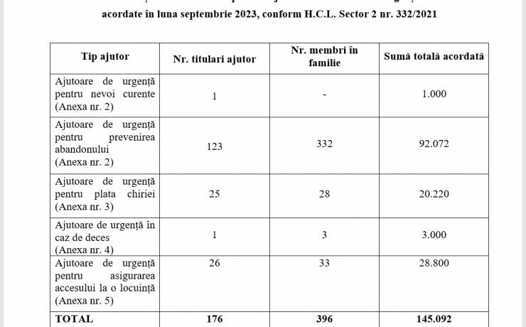 Situație centralizatoare privind ajutoarele financiare de urgență  acordate în luna septembrie 2023, conform H.C.L. Sector 2 nr. 332/2021