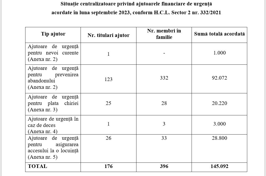Situație centralizatoare privind ajutoarele financiare de urgență  acordate în luna septembrie 2023, conform H.C.L. Sector 2 nr. 332/2021