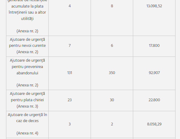 Situatia centralizatoare privind ajutoarele financiare de urgenta acordate in luna octombrie 2023, conform H.C.L. Sector 2 nr. 332/2021