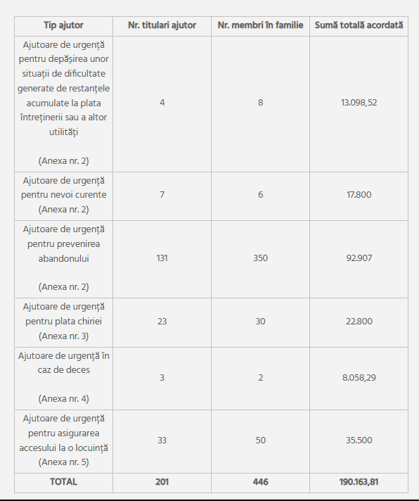 Situatia centralizatoare privind ajutoarele financiare de urgenta acordate in luna octombrie 2023, conform H.C.L. Sector 2 nr. 332/2021