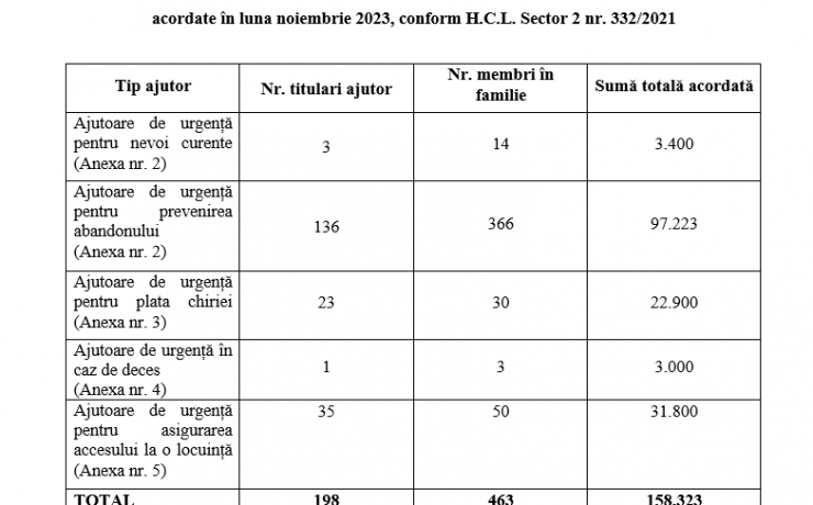 Situatia centralizatoare privind ajutoarele financiare de urgenta acordate in luna noiembrie 2023, conform H.C.L. Sector 2 nr. 332/2021