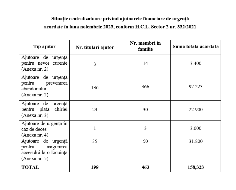 Situatia centralizatoare privind ajutoarele financiare de urgenta acordate in luna noiembrie 2023, conform H.C.L. Sector 2 nr. 332/2021
