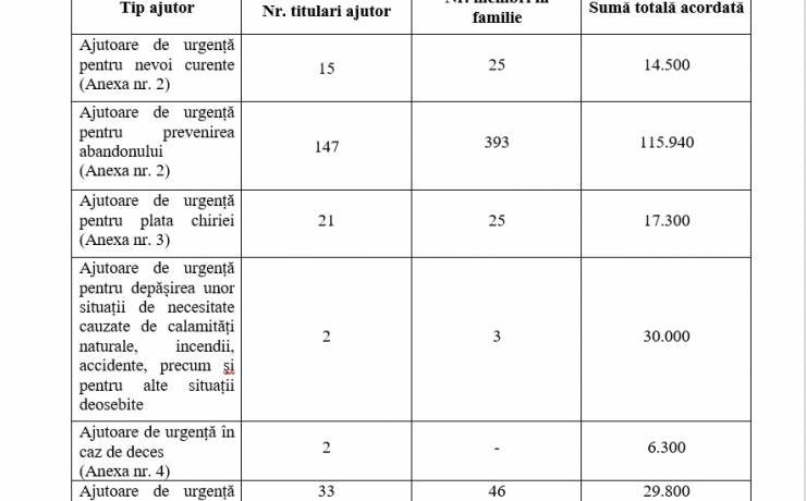 Situație centralizatoare privind ajutoarele financiare de urgență  acordate în luna decembrie 2023, conform H.C.L. Sector 2 nr. 332/2021