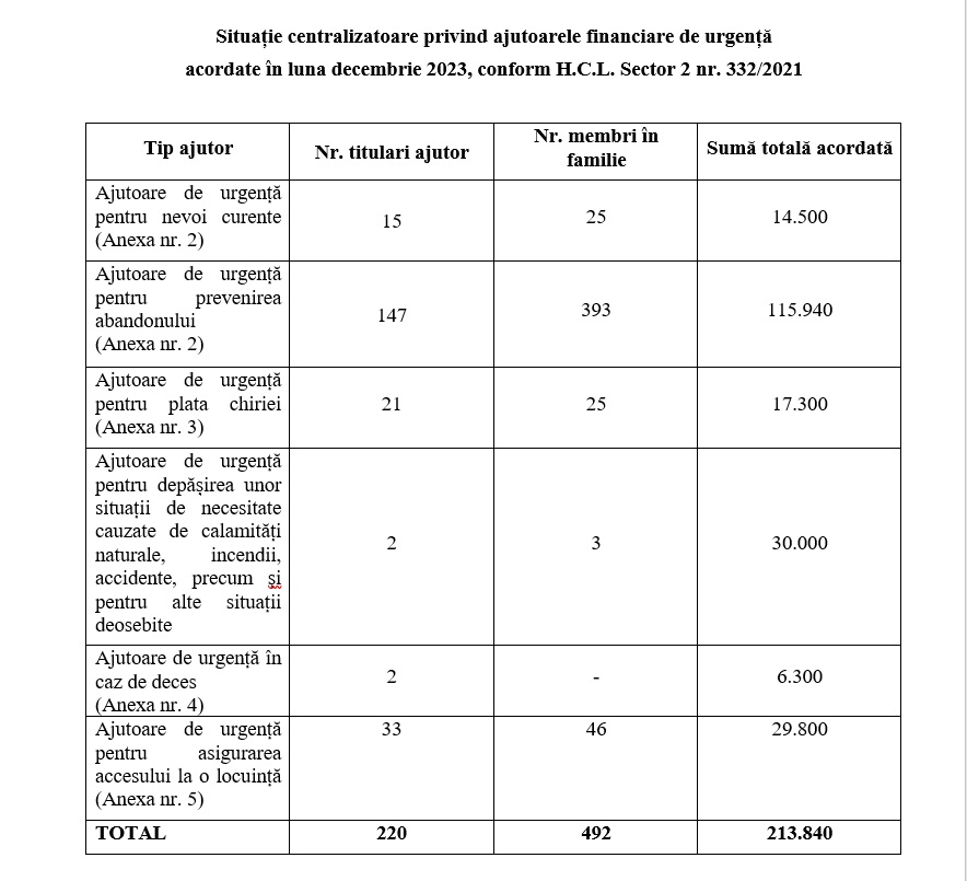 Situație centralizatoare privind ajutoarele financiare de urgență  acordate în luna decembrie 2023, conform H.C.L. Sector 2 nr. 332/2021