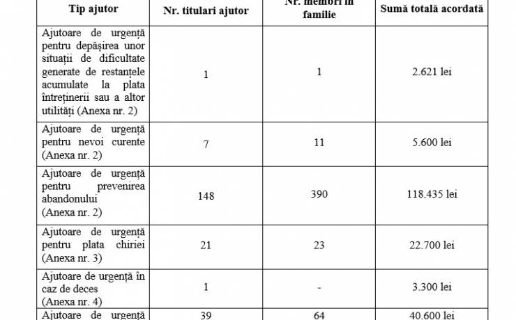 Situație centralizatoare privind ajutoarele financiare de urgență  acordate în luna ianuarie 2024, conform H.C.L. Sector 2 nr. 332/2021