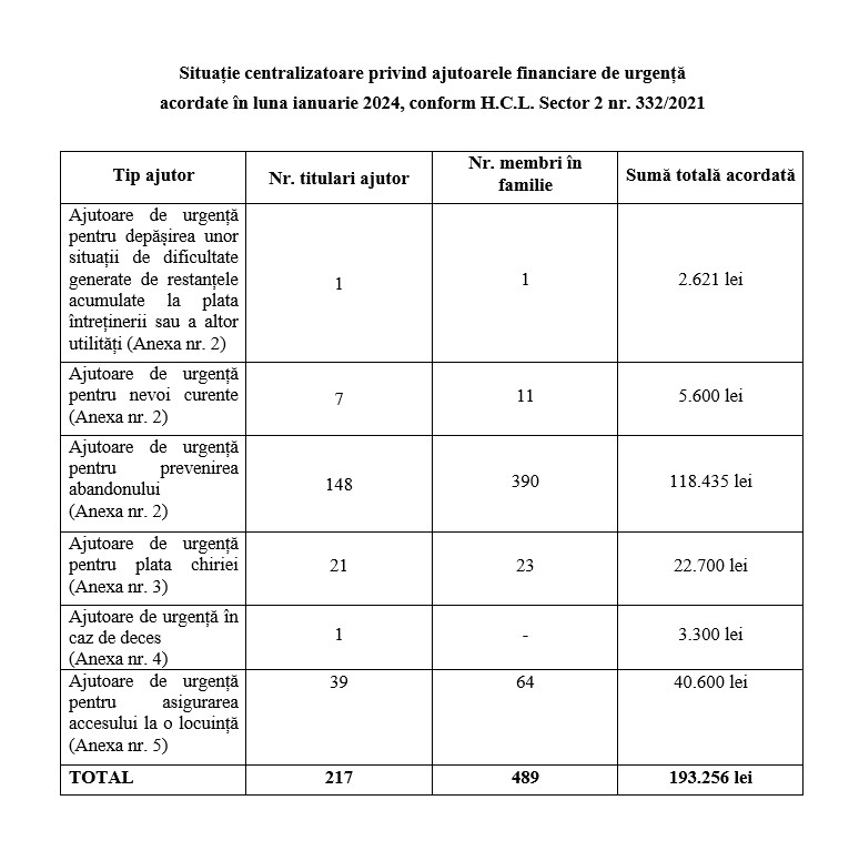 Situație centralizatoare privind ajutoarele financiare de urgență  acordate în luna ianuarie 2024, conform H.C.L. Sector 2 nr. 332/2021