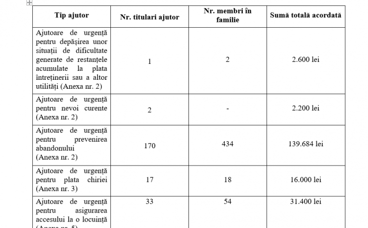 Situație centralizatoare privind ajutoarele financiare de urgență  acordate în luna februarie 2024, conform H.C.L. Sector 2 nr. 332/2021