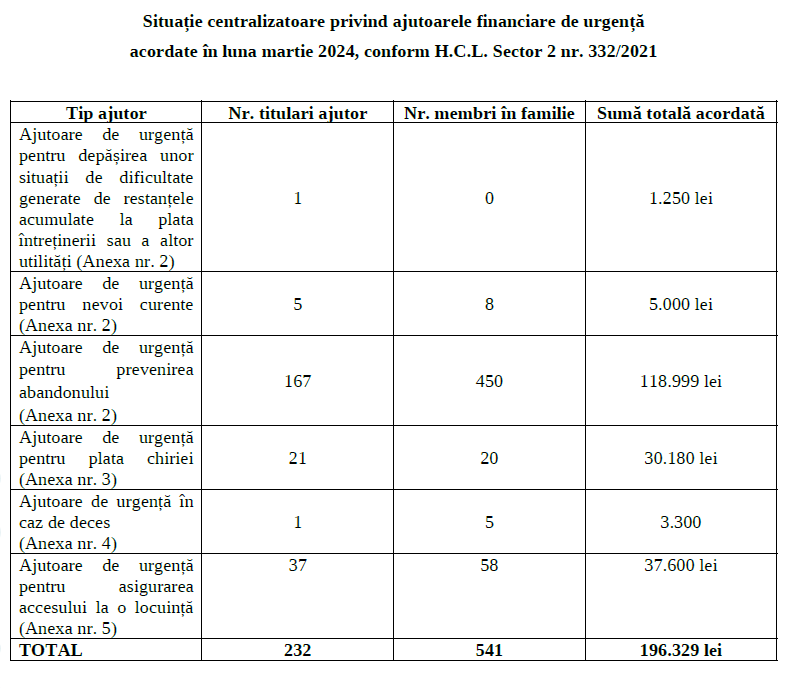 Situație centralizatoare privind ajutoarele financiare de urgență  acordate în luna martie 2024, conform H.C.L. Sector 2 nr. 332/2021