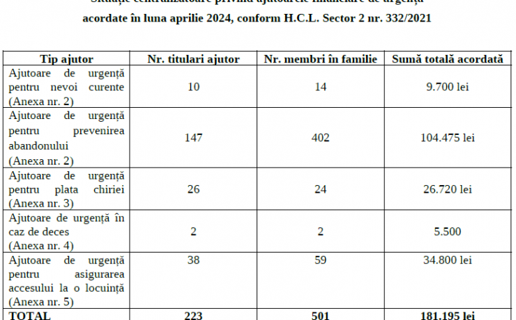 Situație centralizatoare privind ajutoarele financiare de urgență  acordate în luna aprilie 2024, conform H.C.L. Sector 2 nr. 332/2021